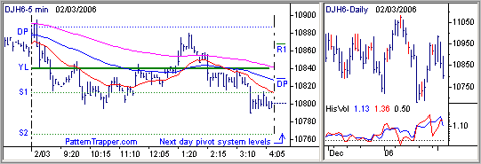 Pattern Trapper 5 Minute Intraday and Daily Historical Volatility Charts