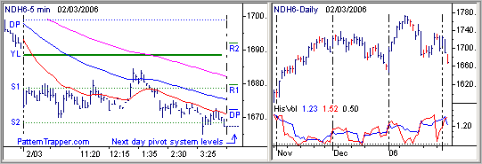 Pattern Trapper 5 Minute Intraday and Daily Historical Volatility Charts