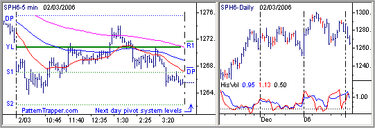 Pattern Trapper 5 Minute Intraday and Daily Historical Volatility Charts