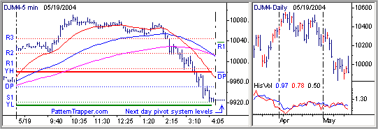 Pattern Trapper 5 Minute Intraday and Daily Historical Volatility Charts