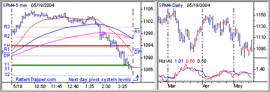Pattern Trapper 5 Minute Intraday and Daily Historical Volatility Charts
