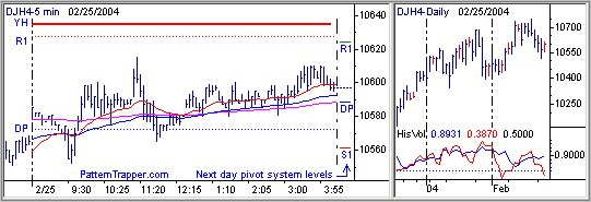 Pattern Trapper 5 Minute Intraday and Daily Historical Volatility Charts