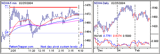 Pattern Trapper 5 Minute Intraday and Daily Historical Volatility Charts