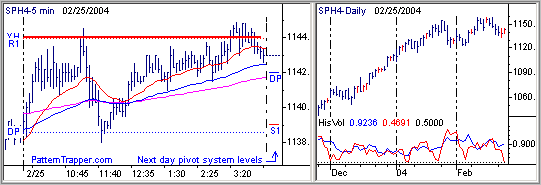 Pattern Trapper 5 Minute Intraday and Daily Historical Volatility Charts