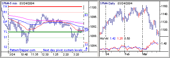 Pattern Trapper 5 Minute Intraday and Daily Historical Volatility Charts